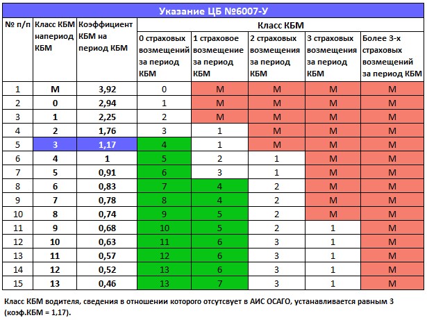Таблица КБМ в ОСАГО от РСА на 2022 год